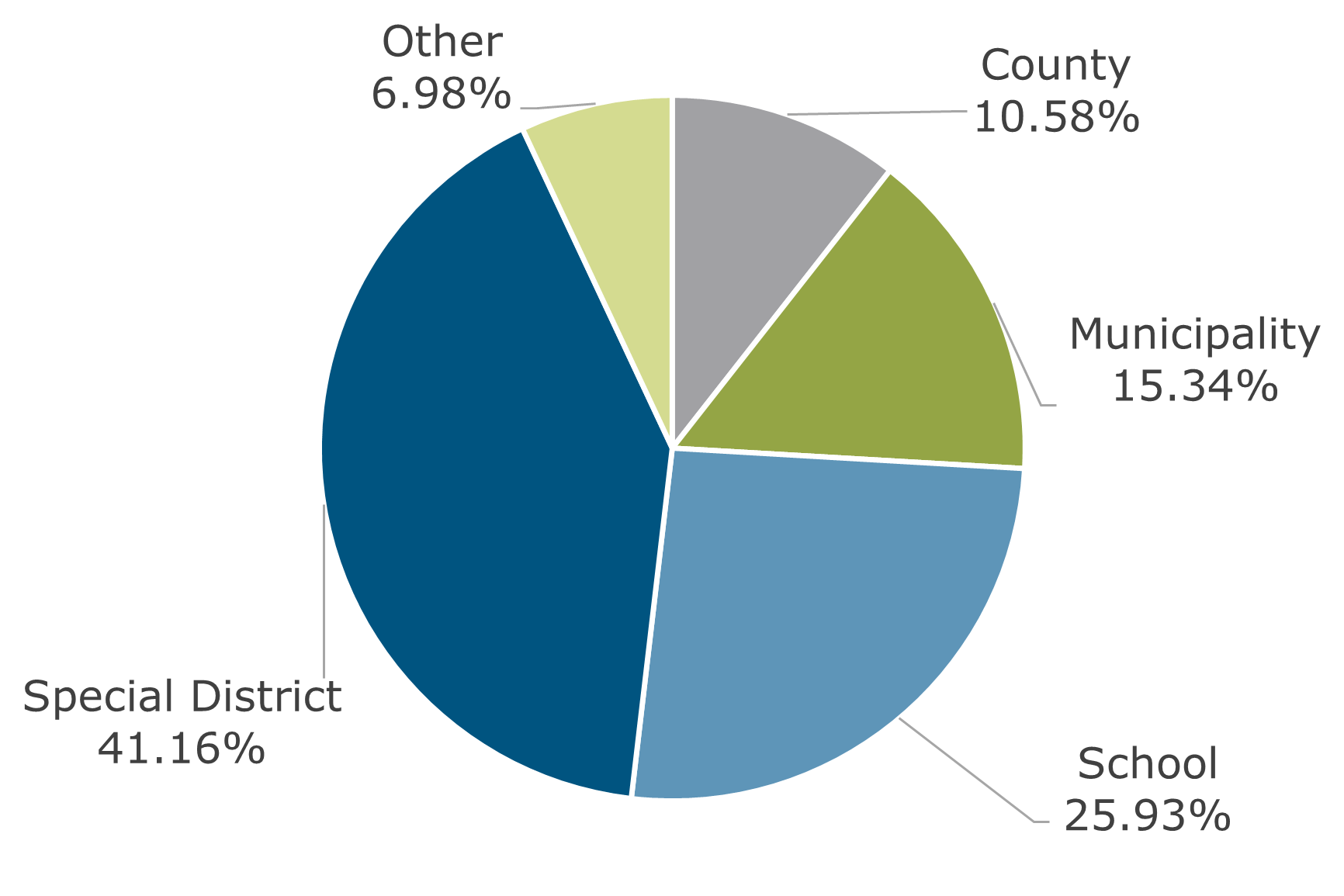 01.23 - Texas CLASS Participant Breakdown by Type