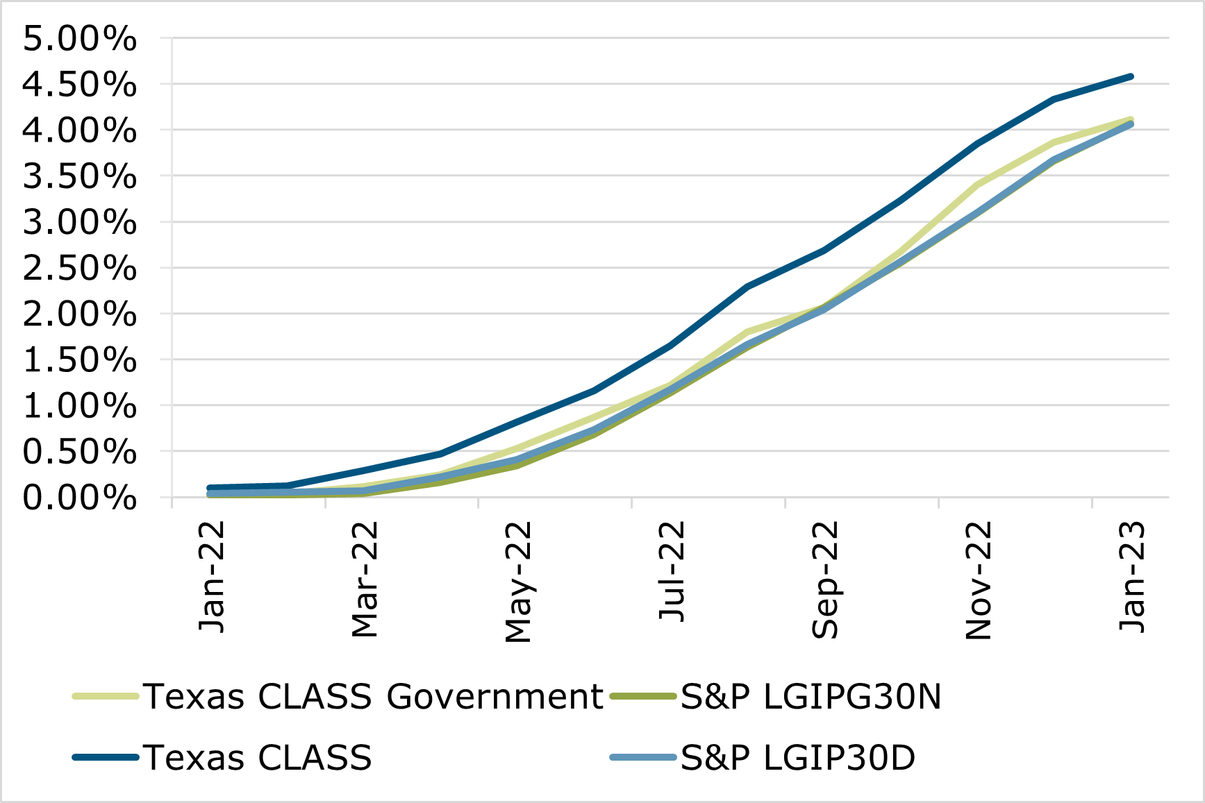 01.23 - Texas CLASS S&P