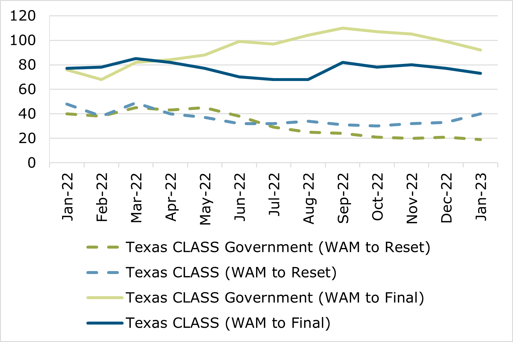 01.23 - Texas CLASS WAM Comparison