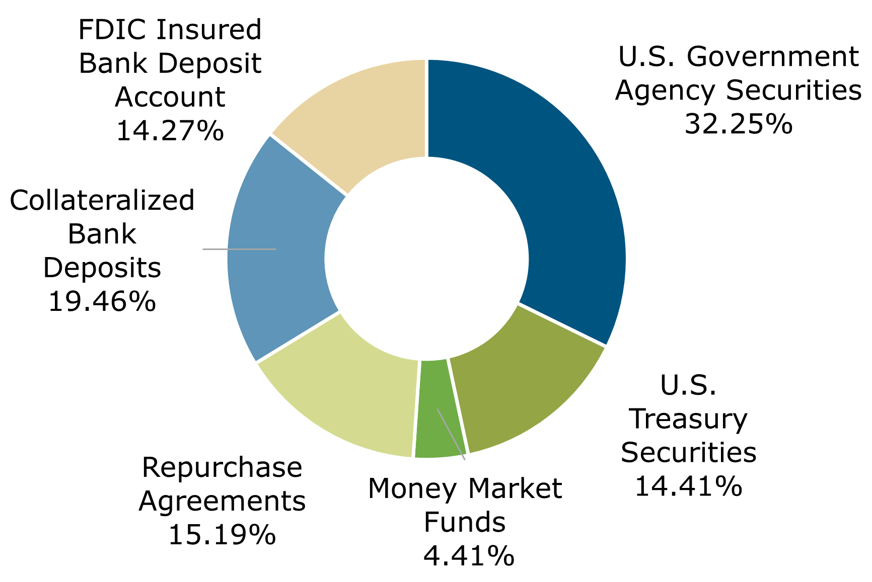 02.23 - Texas CLASS Government Portfolio Breakdown