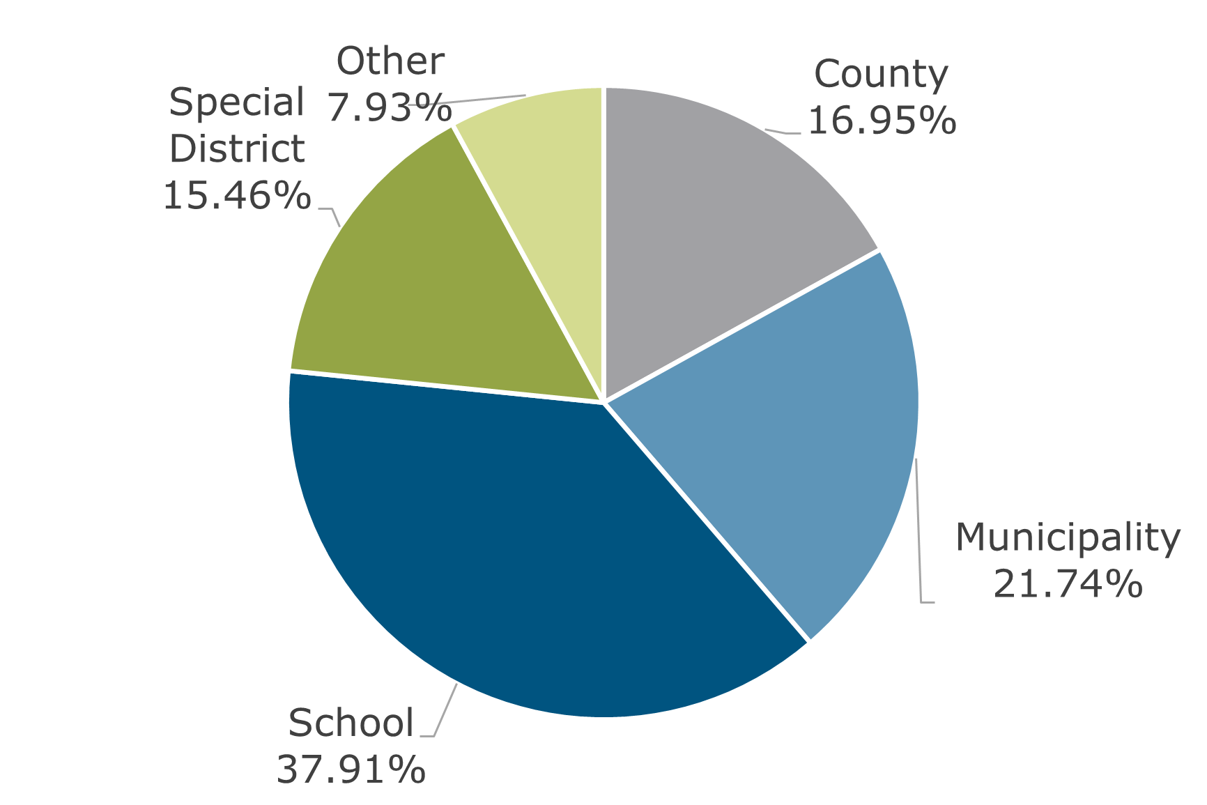 02.23 - Texas CLASS Participant Breakdown by Balance