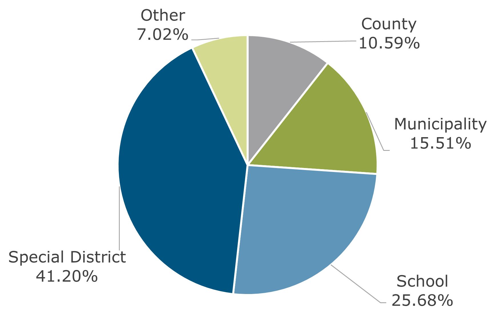 02.23 - Texas CLASS Participant Breakdown by Type