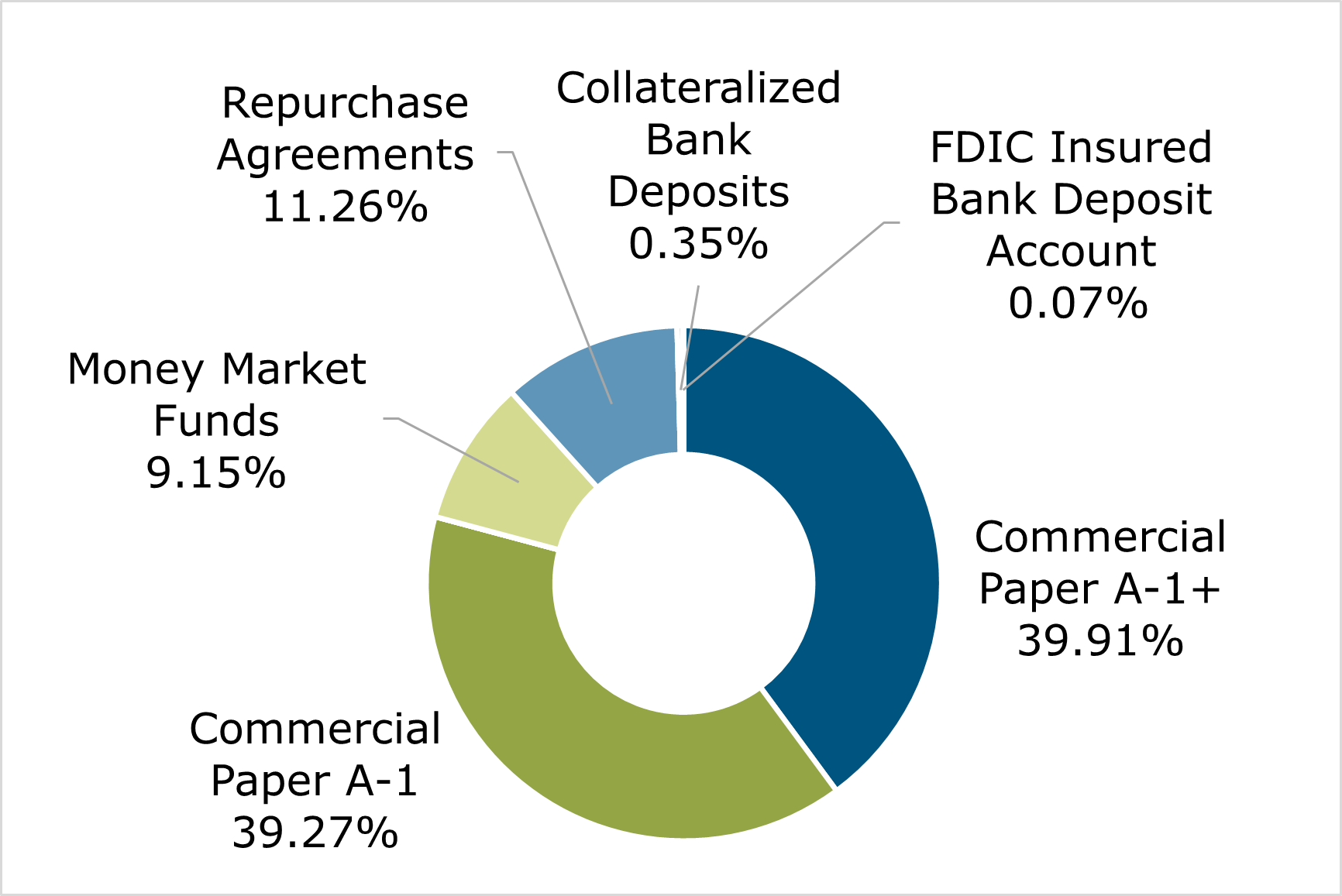 02.23 - Texas CLASS Portfolio Breakdown