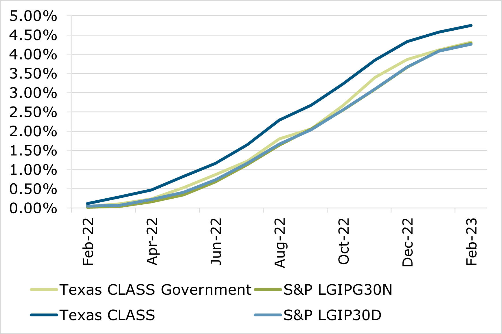 02.23 - Texas CLASS S&P