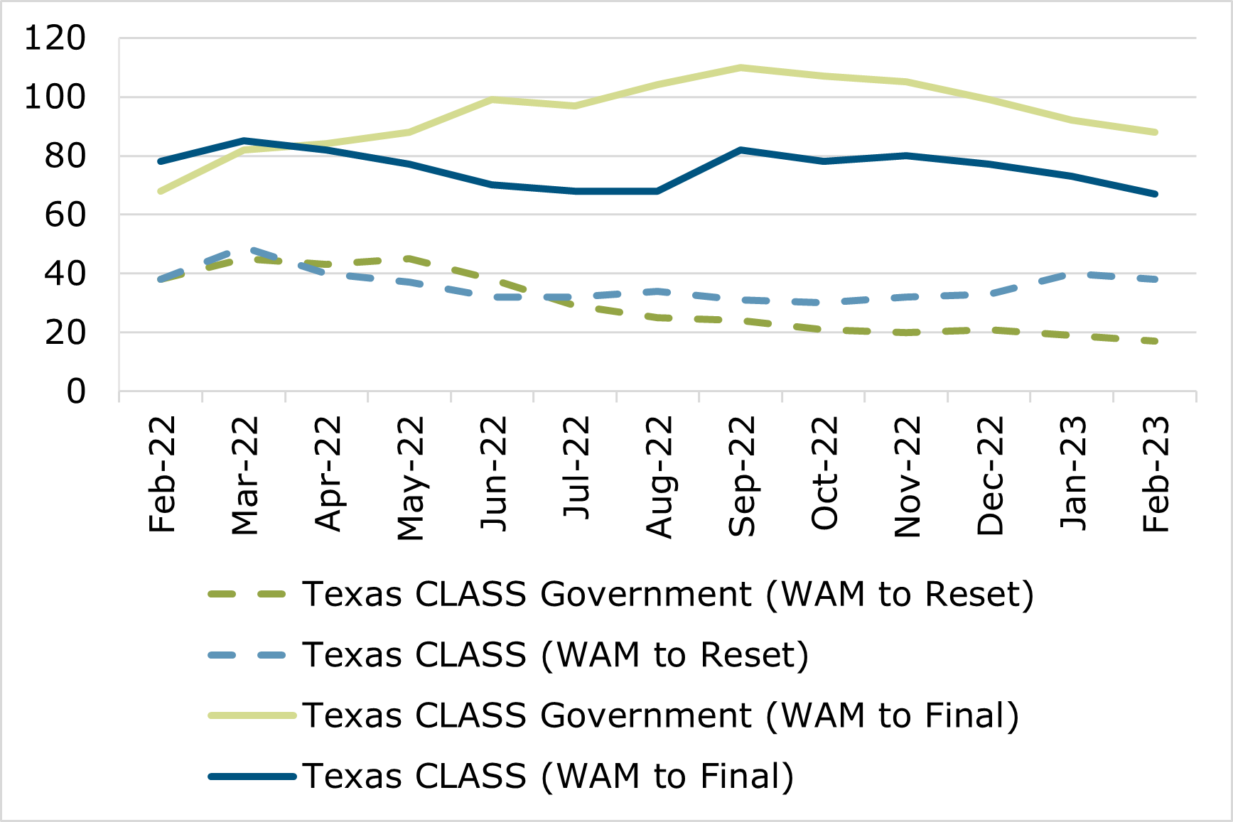 02.23 - Texas CLASS WAM Comparison
