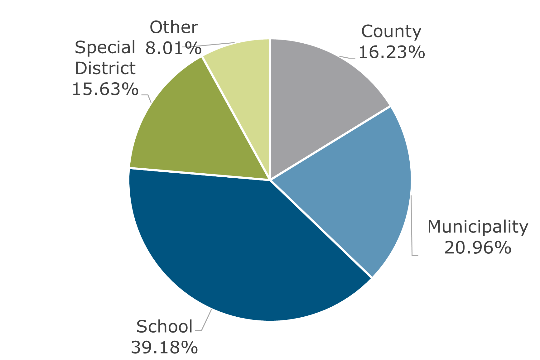 03.23 - Texas CLASS Participant Breakdown by Balance