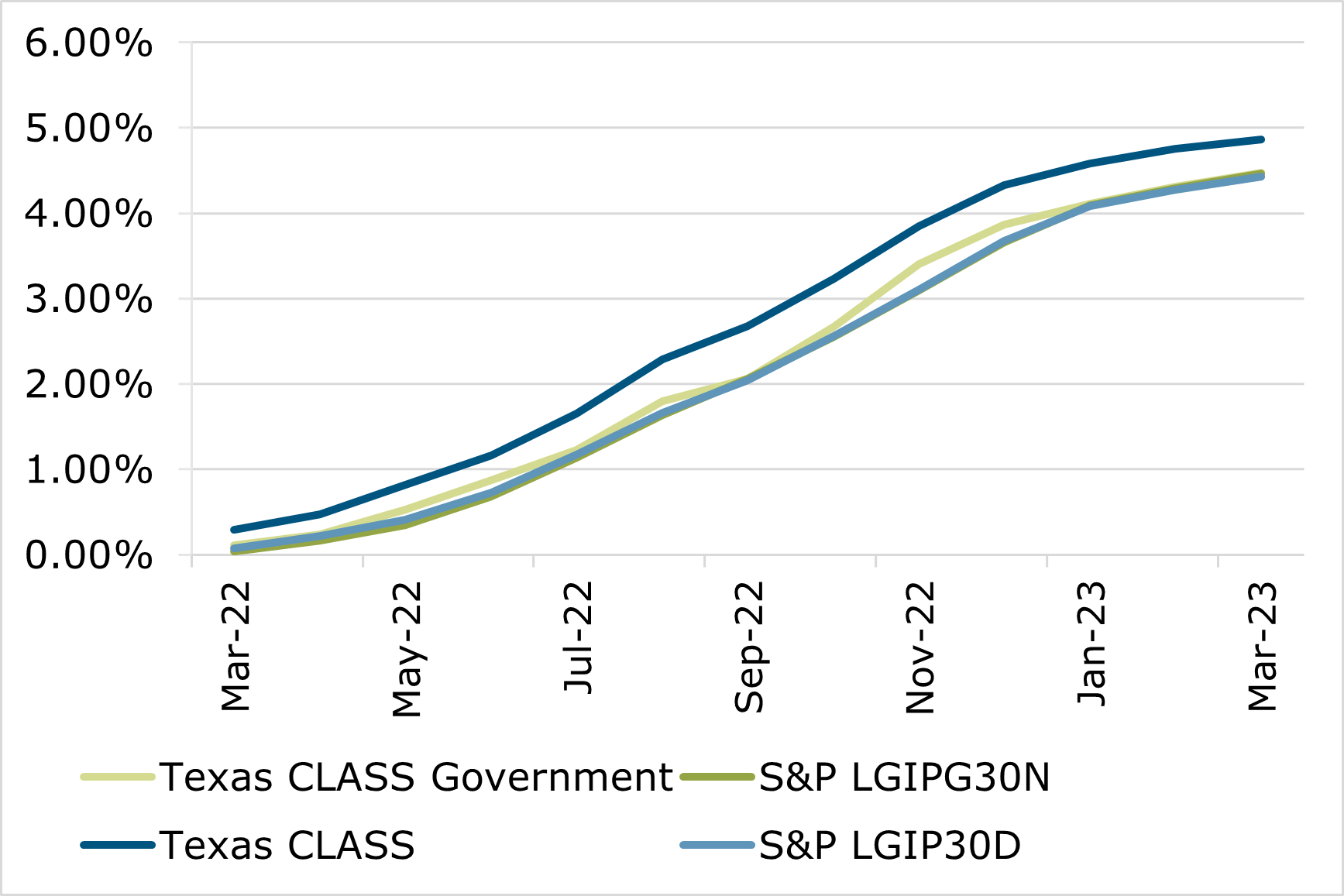 03.23 - Texas CLASS S&P