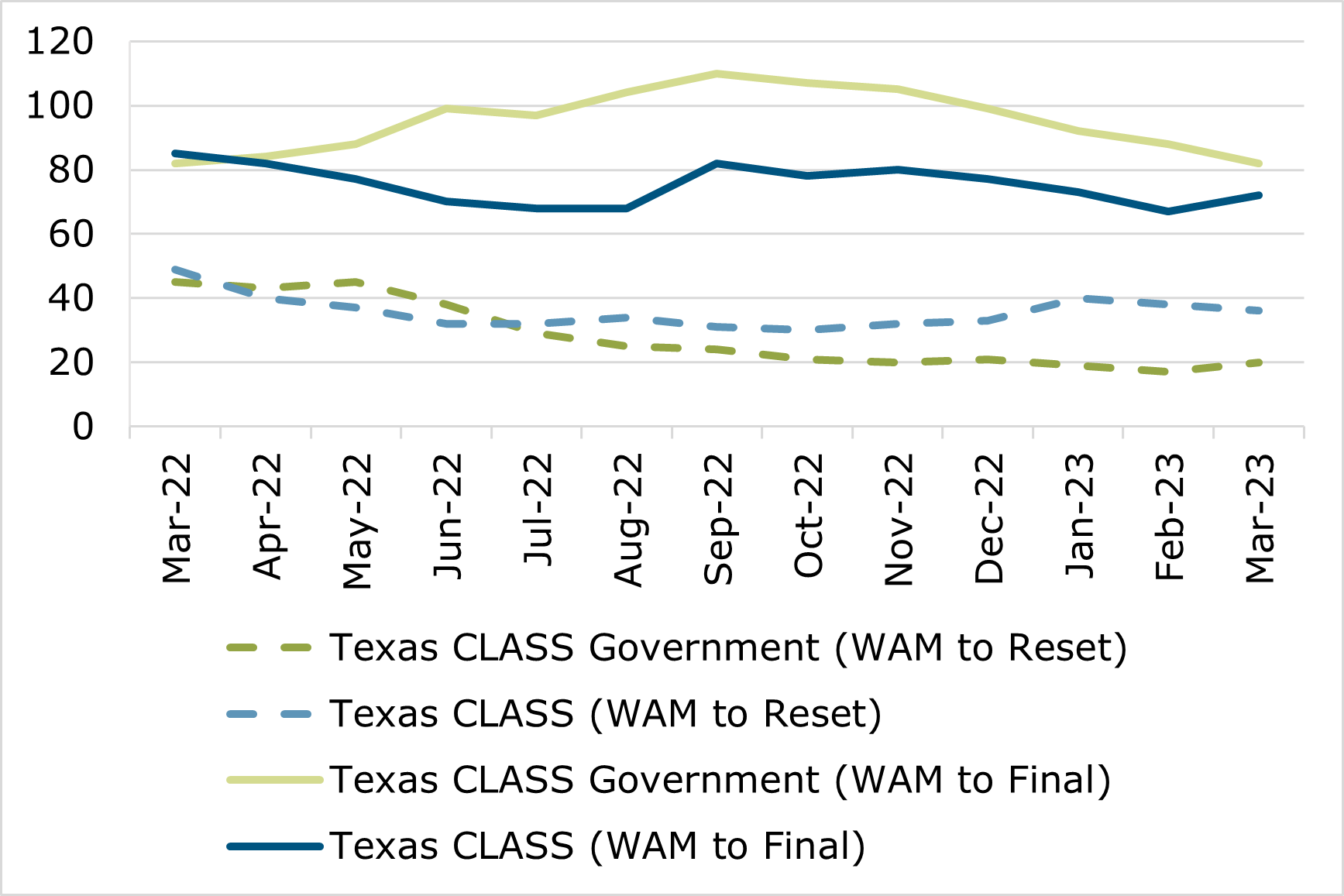 03.23 - Texas CLASS WAM Comparison