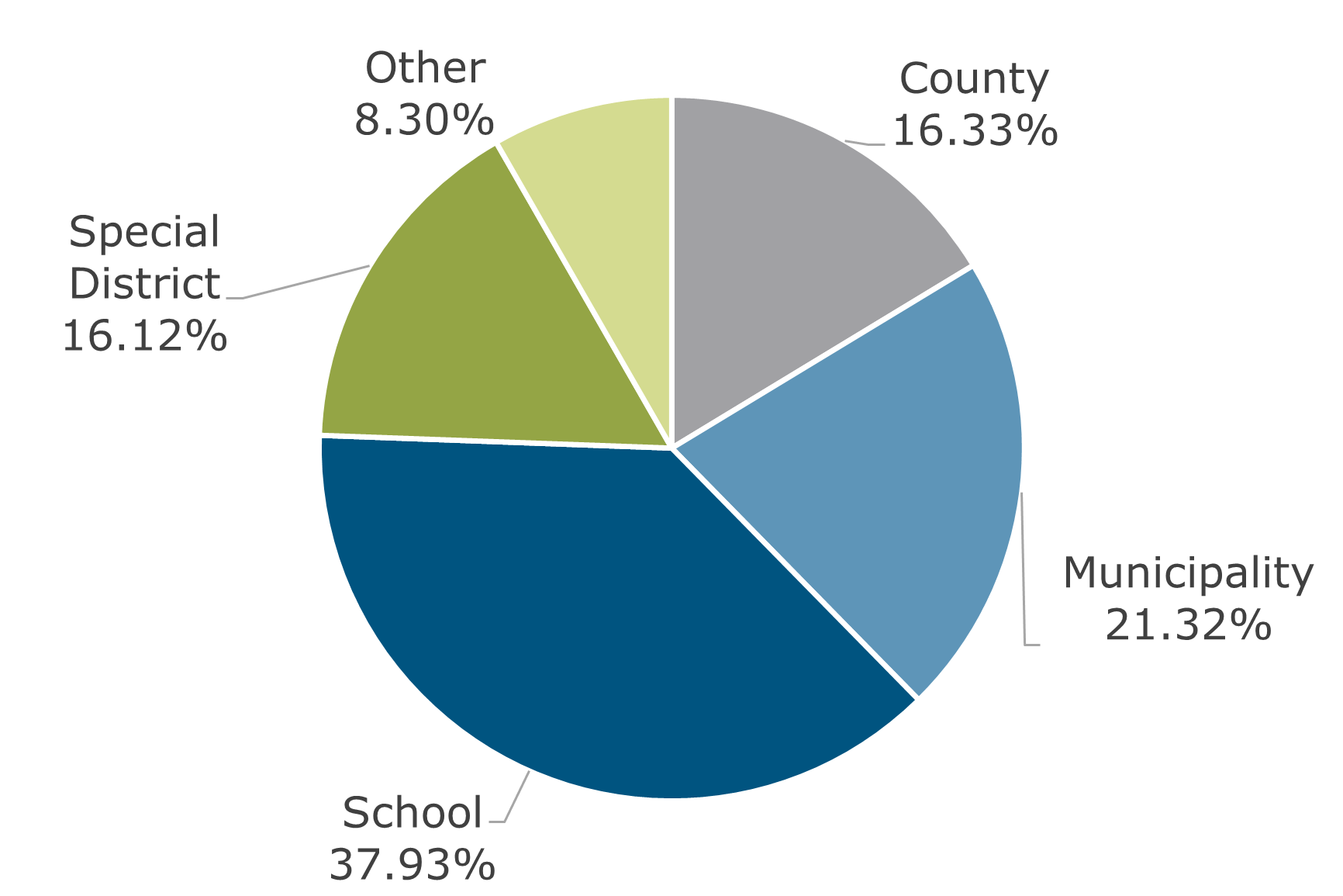 04.23 - Texas CLASS Participant Breakdown by Balance