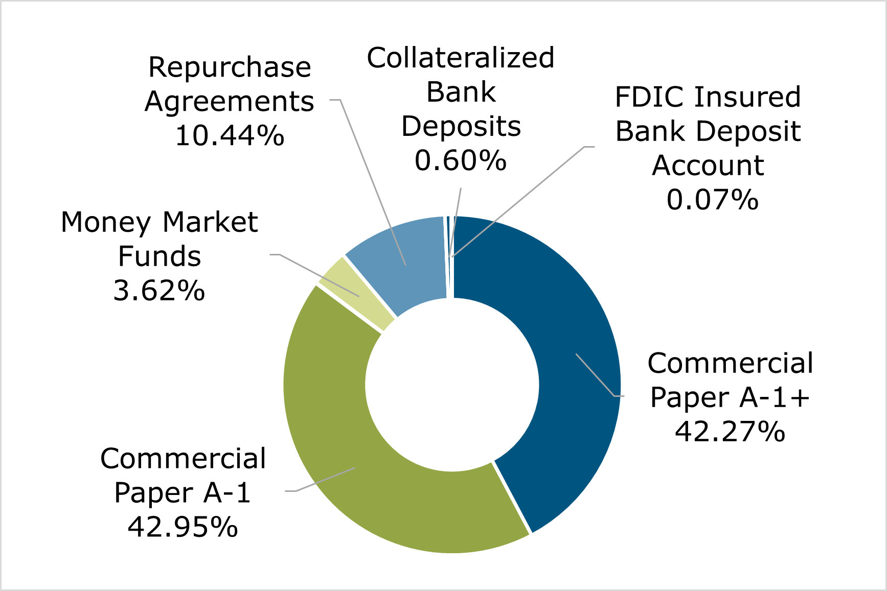 04.23 - Texas CLASS Portfolio Breakdown