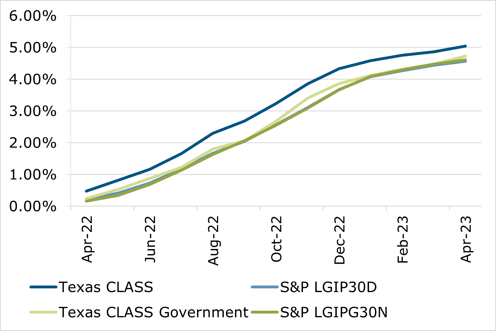 04.23 - Texas CLASS S&P