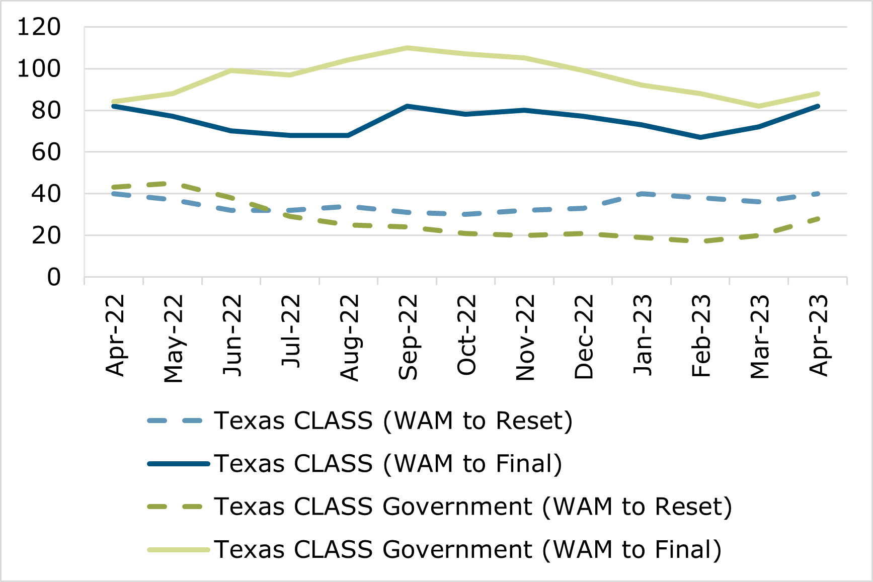 04.23 - Texas CLASS WAM Comparison