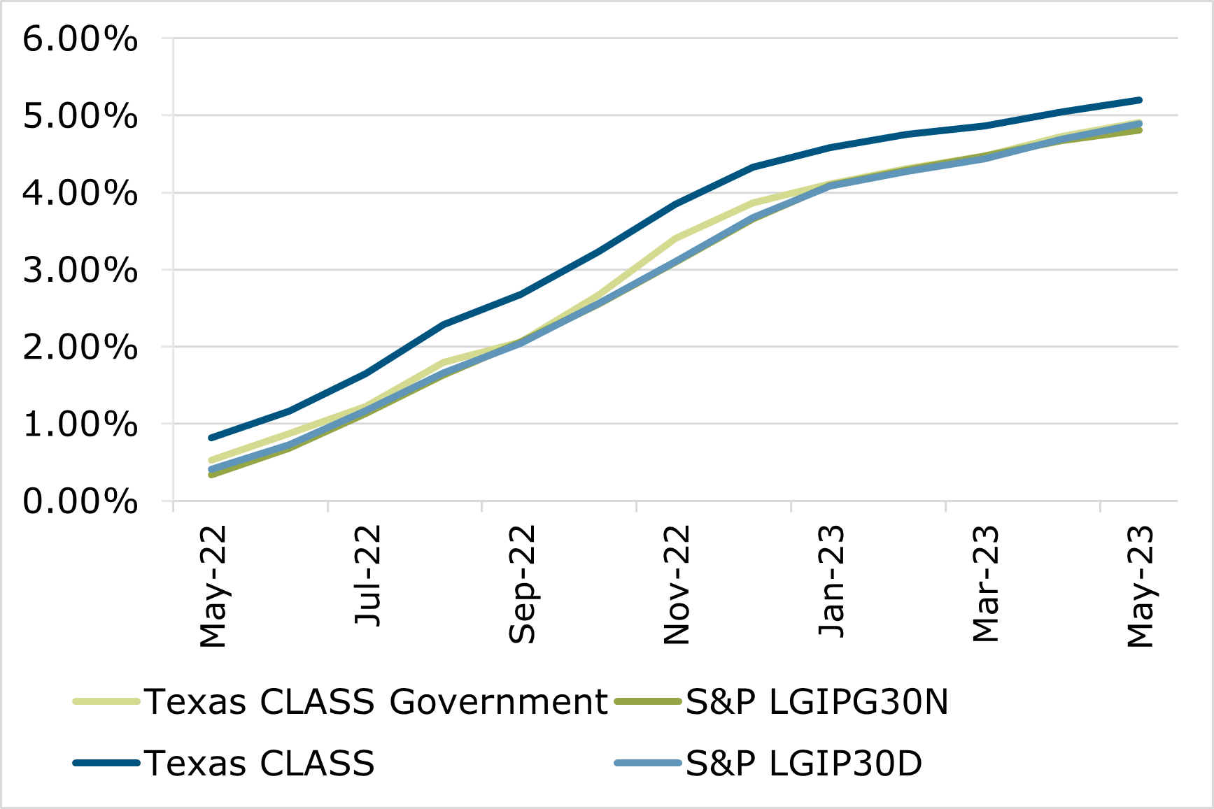 05.23 - Texas CLASS S&P