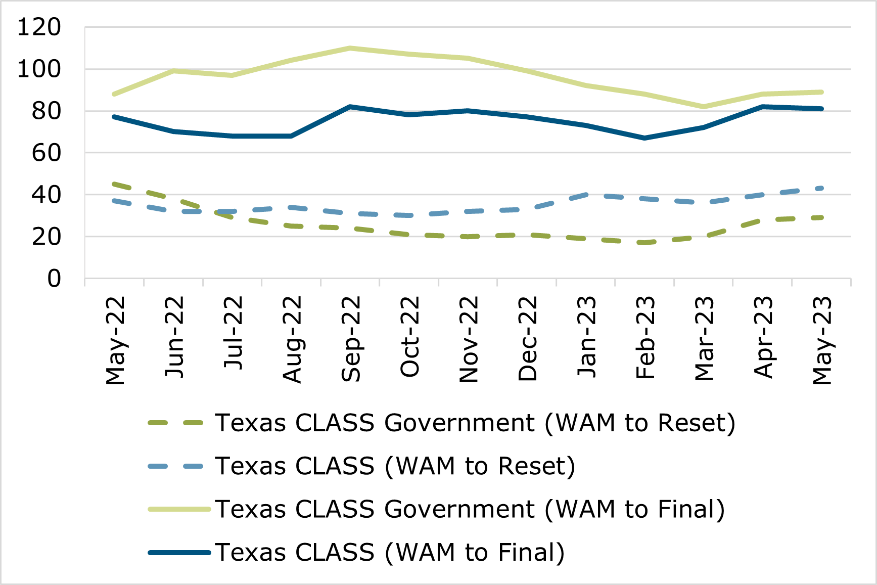 05.23 - Texas CLASS WAM Comparison