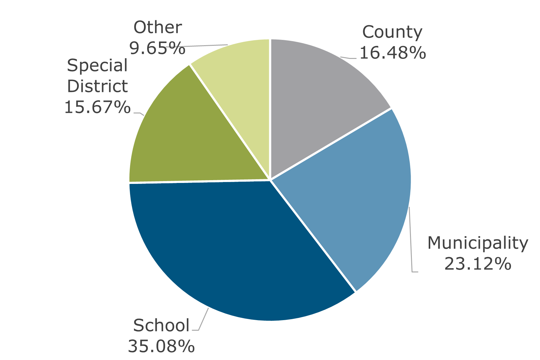 06.23 - Texas CLASS Participant Breakdown by Balance