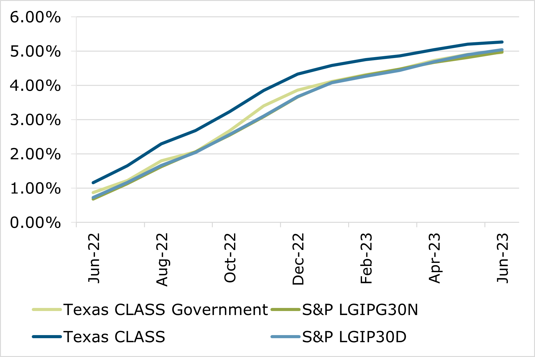 06.23 - Texas CLASS S&P