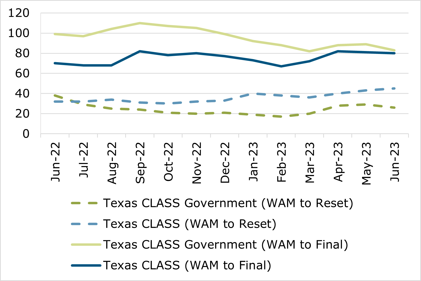06.23 - Texas CLASS WAM Comparison