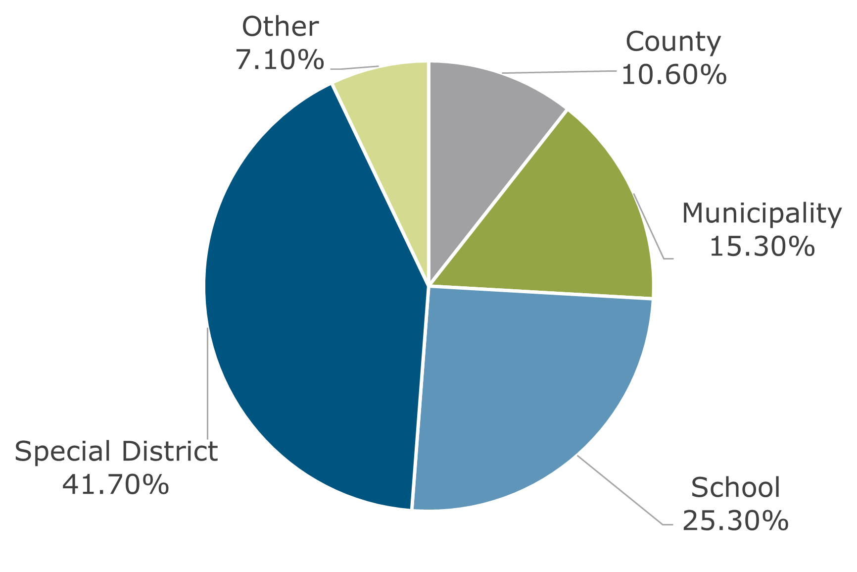 07.23 - Texas CLASS Participant Breakdown by Type
