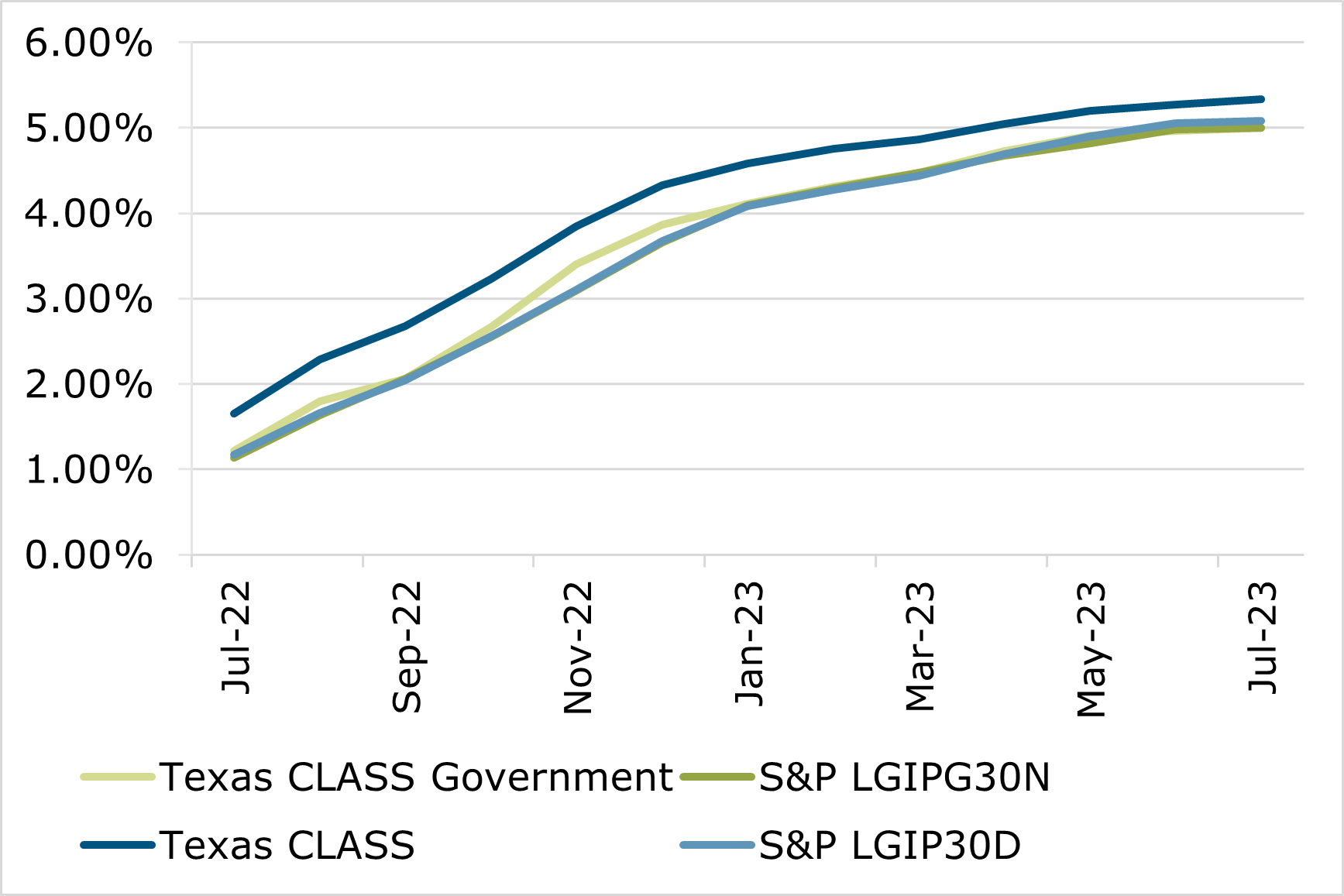 07.23 - Texas CLASS S&P