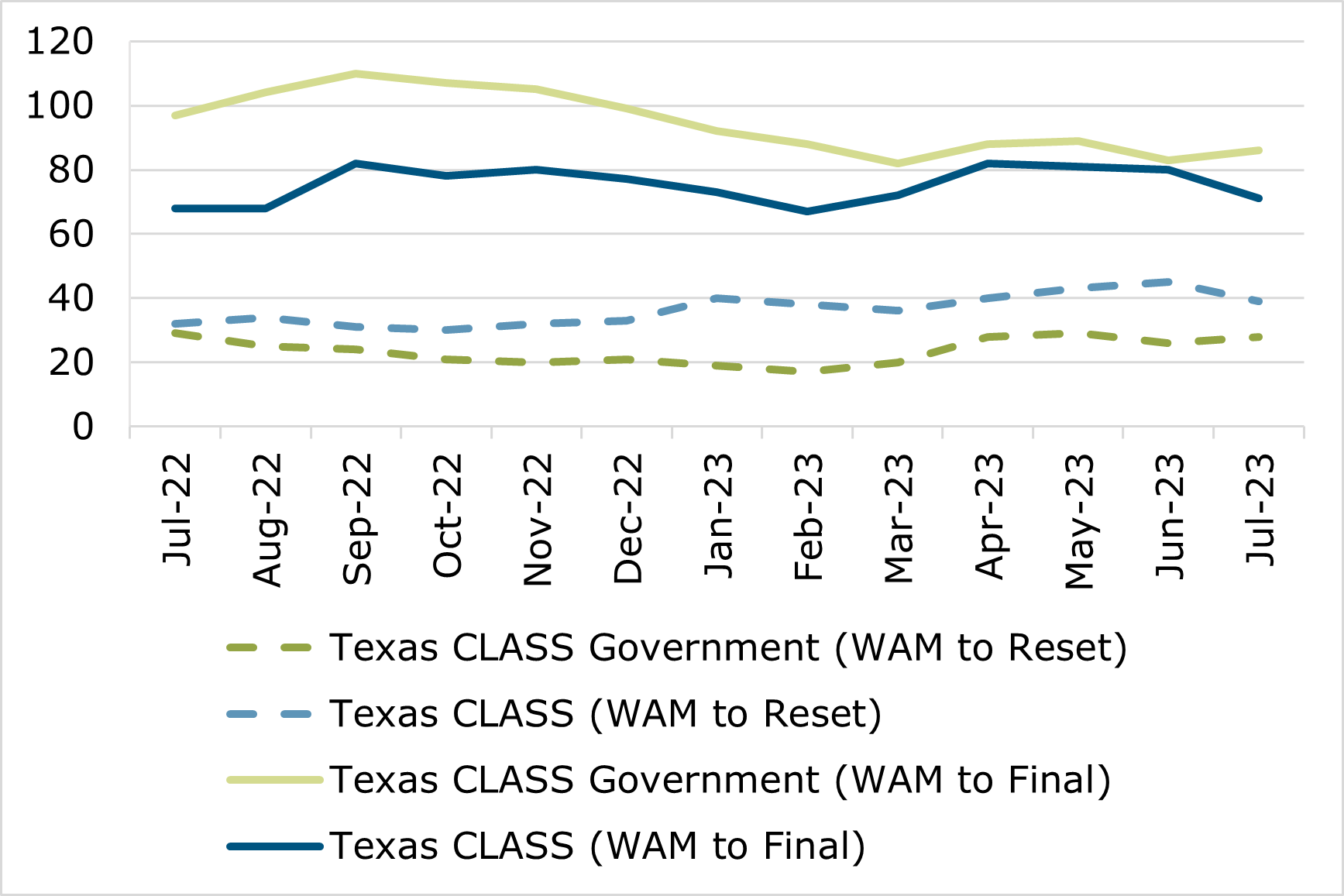 07.23 - Texas CLASS WAM Comparison