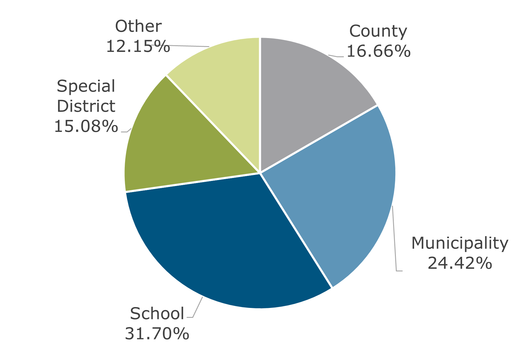 08.23 - Texas CLASS Participant Breakdown by Balance