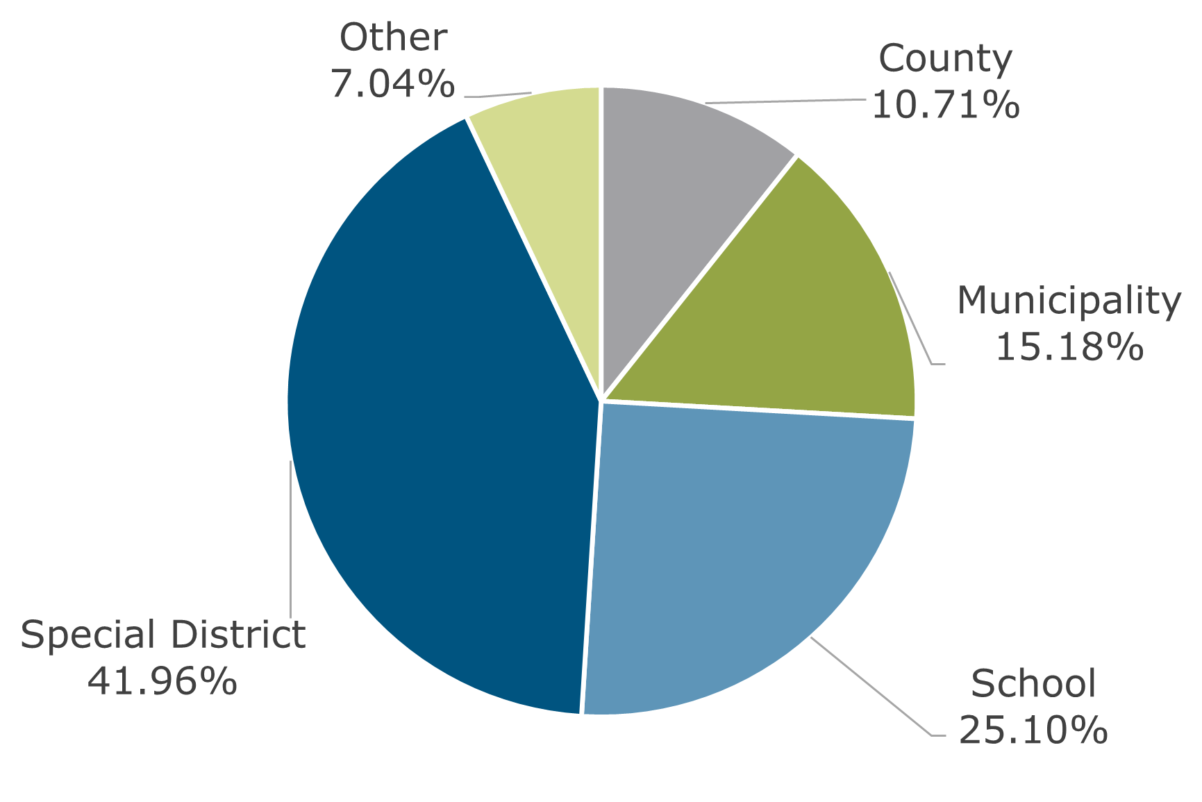 08.23 - Texas CLASS Participant Breakdown by Type