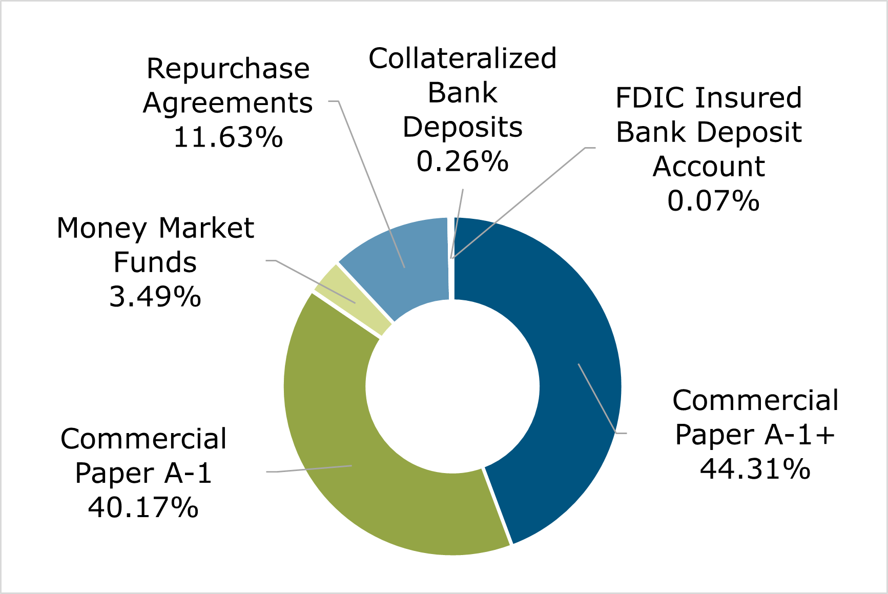 08.23 - Texas CLASS Portfolio Breakdown