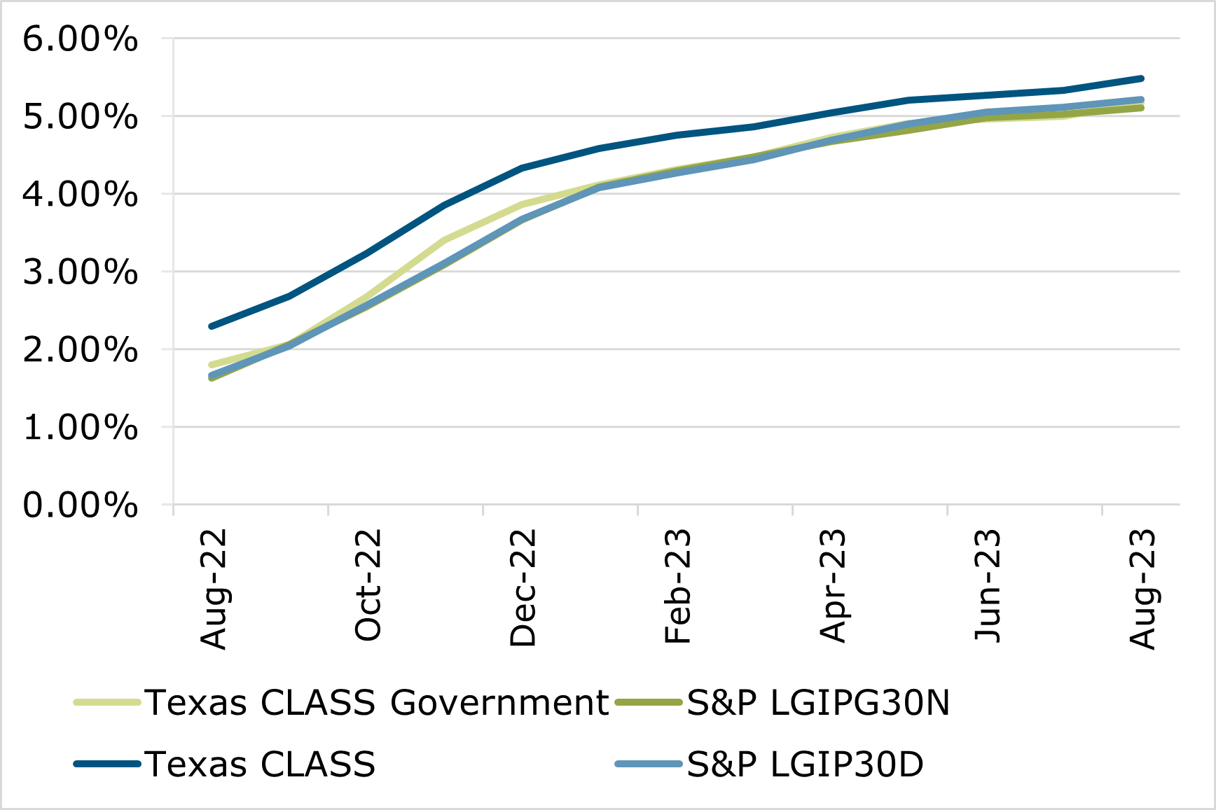 08.23 - Texas CLASS S&P