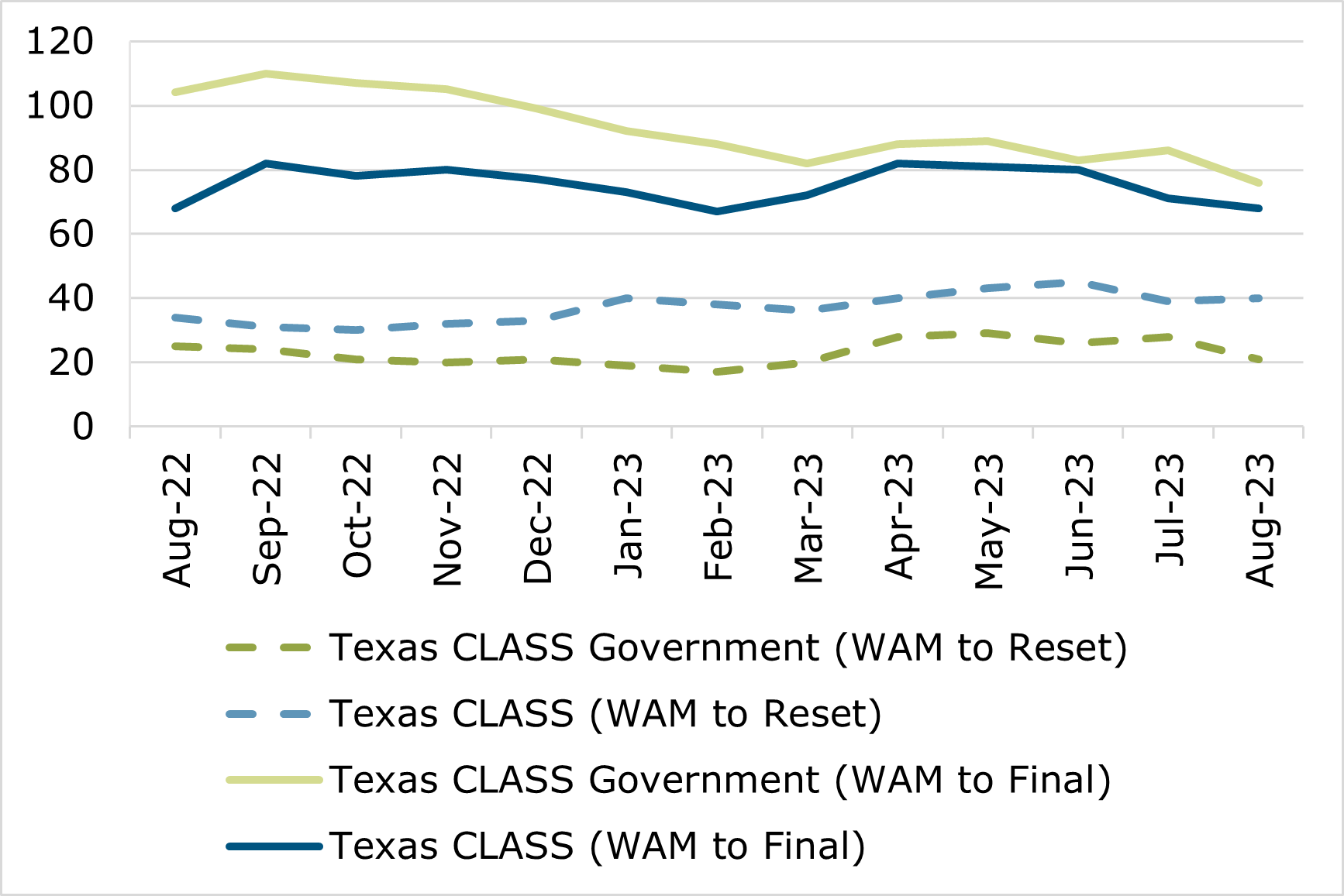 08.23 - Texas CLASS WAM Comparison
