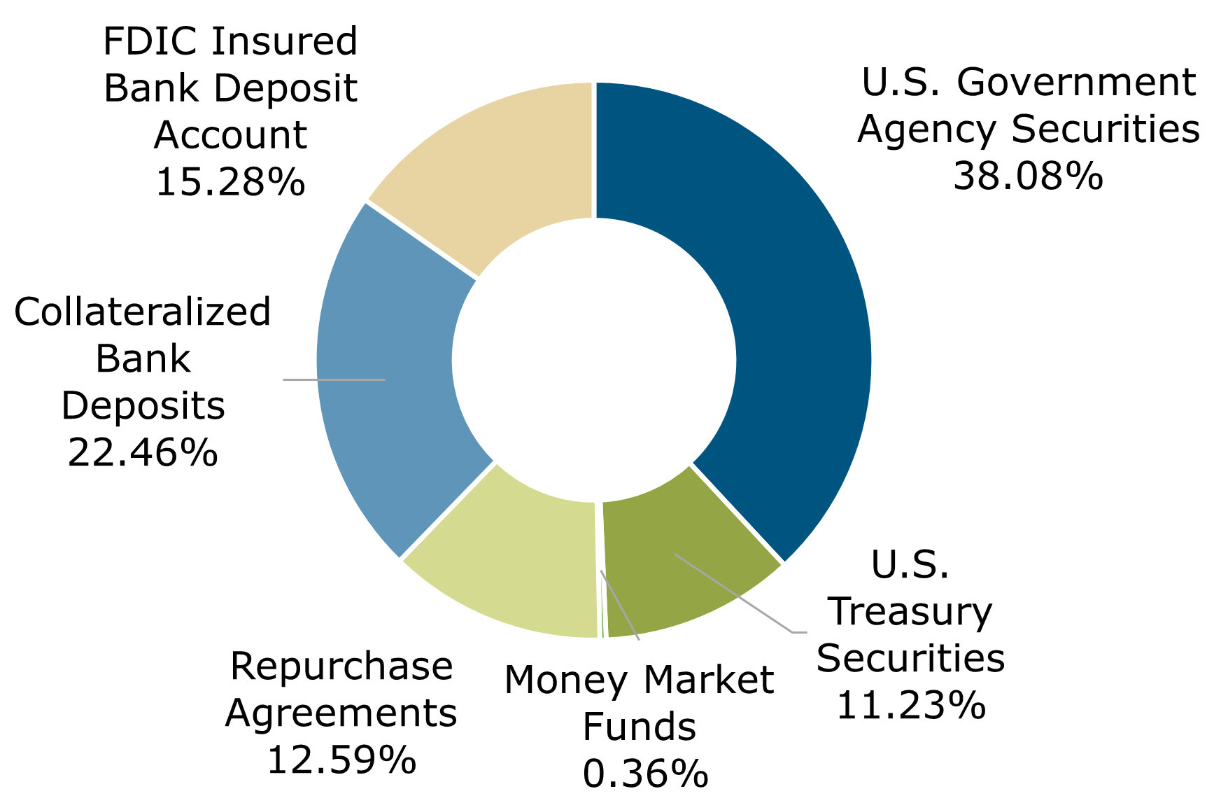 09.23 - Texas CLASS Government Portfolio Breakdown