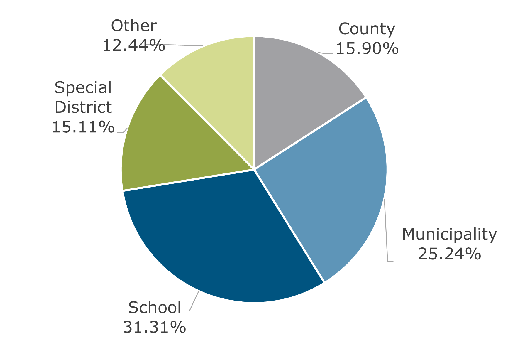 09.23 - Texas CLASS Participant Breakdown by Balance