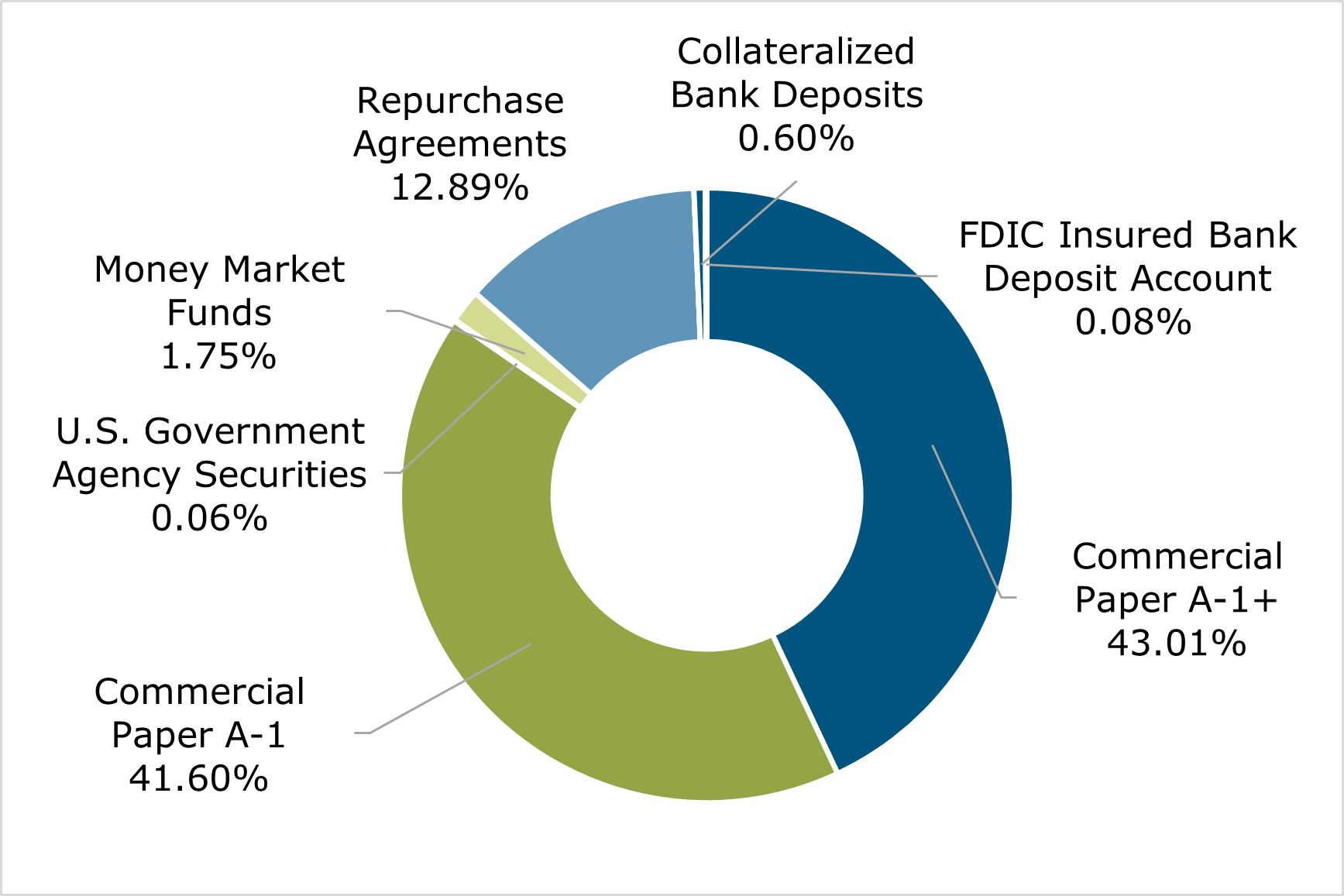 09.23 - Texas CLASS Portfolio Breakdown