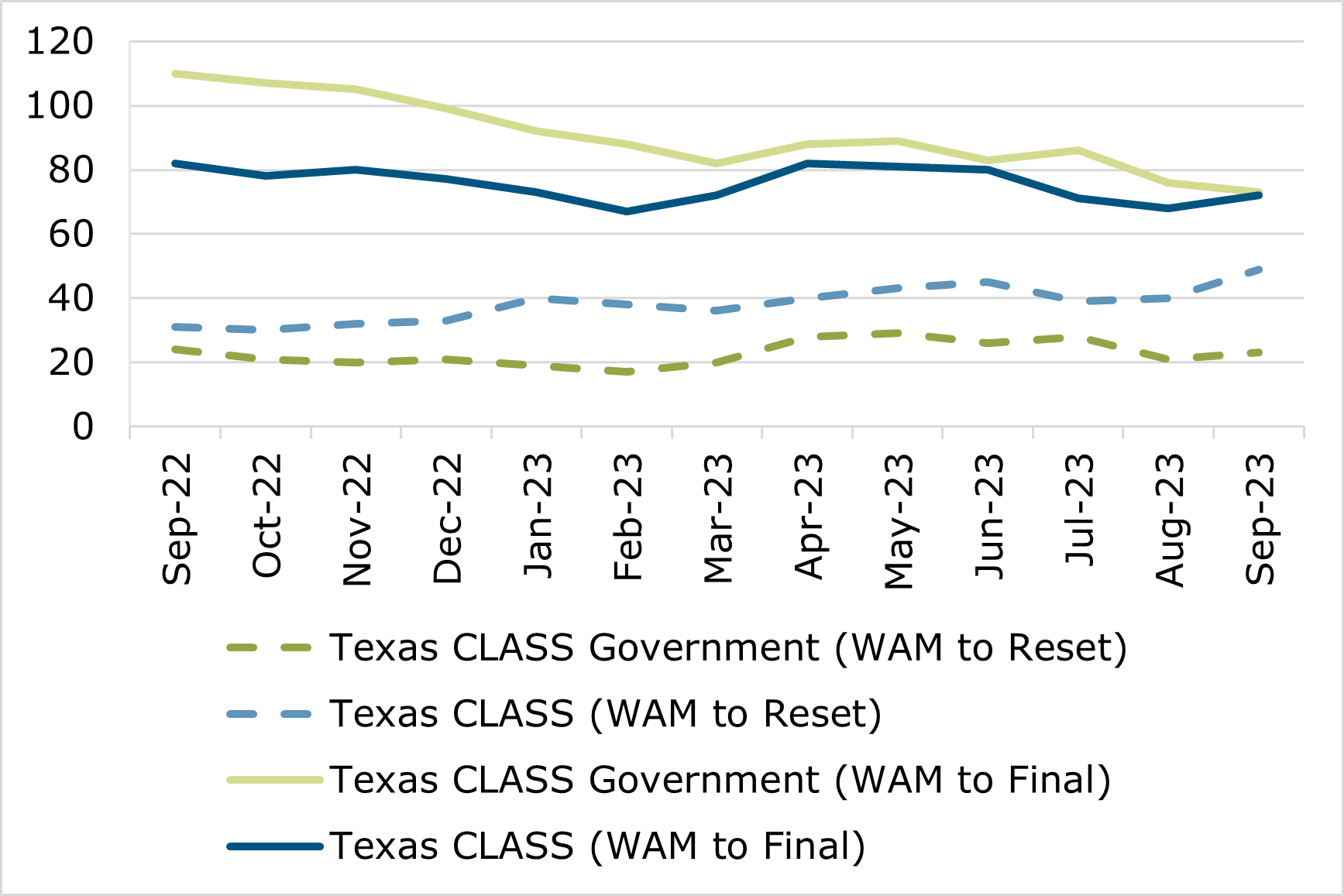 09.23 - Texas CLASS WAM Comparison